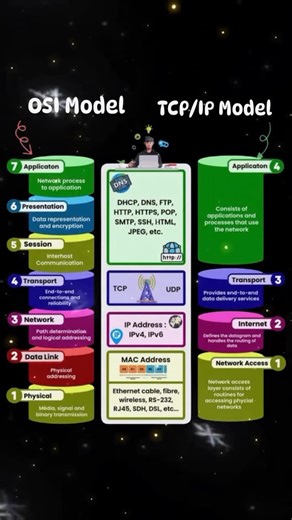 Cloud City Center on Instagram: "OSI vs TCP/IP in one reel Two models, one goal — объяснить, как данные проходят от приложения до физического кабеля. Сохрани, если путаешься в уровнях, и смотри, как OSI мапится на TCP/IP шаг за шагом. Follow for more simple network breakdowns. Две модели, одна цель — показать путь данных от приложения до железа. Сохрани себе, если уровни OSI и TCP/IP до сих пор мешаются в голове, и смотри, как они сопоставляются. Подписывайся, чтобы не пропустить новые разборы п