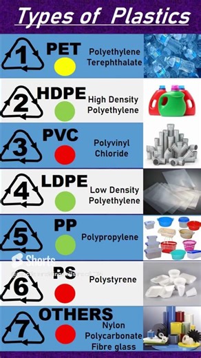 Types of Plastics identification Number
