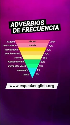 🚀 ADVERBS OF FREQUENCY in ENGLISH 👉 in 1 minute