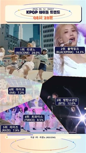 구글 트렌드 1위 찍고 난리난 리센느 실시간 상황 #리센느 #방탄소년단 #블랙핑크 #shorts