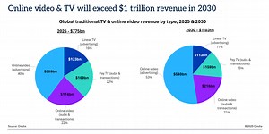Omdia: Global Online Video and TV Revenues to Exceed $1 Trillion by 2030, Driven by Social Video Advertising