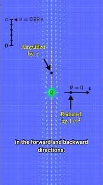 The electric field of a moving charge, visually explained! #science #physics #maths #math