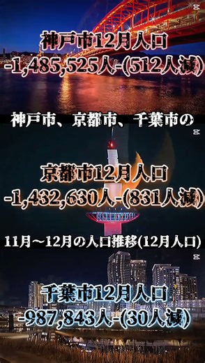 神戸市、京都市、千葉市の11月〜12月の人口推移 #地理系 #人口推移 #神戸市 #京都市 #千葉市 