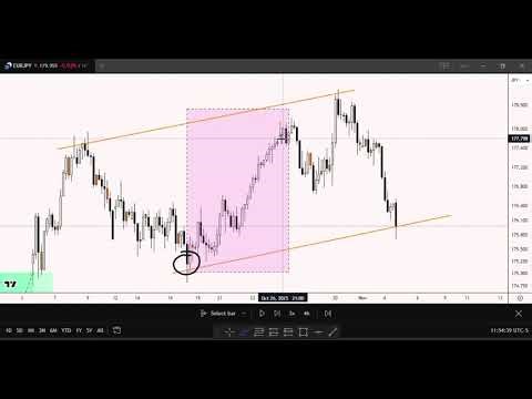 HOW TO TRADE HARMONICS IN 2025