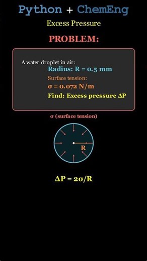 Python + Chemical Engineering: Pressure difference in Liquid droplet