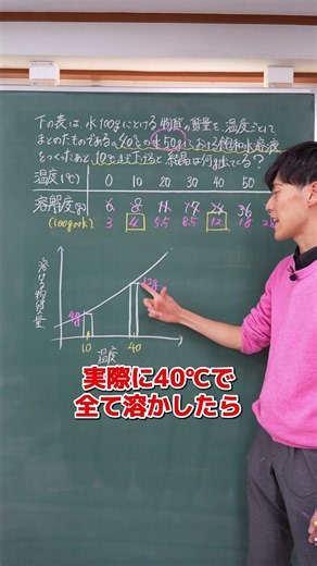 【中1-理科 化学】溶解度の計算問題あなたは解ける？ #理科 #中学生 #高校受験 #定期テスト対策