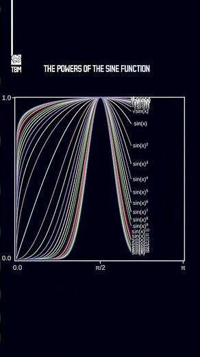 The Powers of the Sine Function