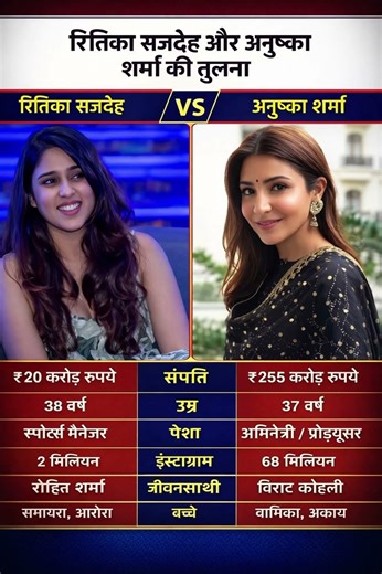 Ritika Sajdeh vs Anushka Sharma Full Comparison | Net Worth, Age, Family, Instagram