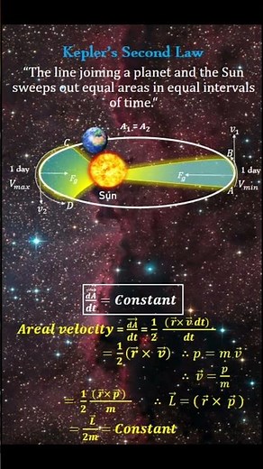 Kepler’s Second Law | Equal Areas in Equal Time | Class 11 physics| Gravitation | #Short