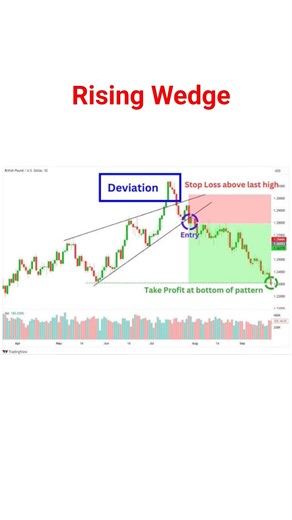 Rising Wedge Chart Pattern 💹📈↗️