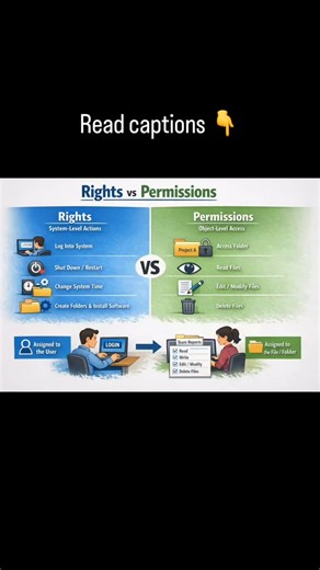 Rights vs Permissions – A Simple Explanation (With Example) Many...