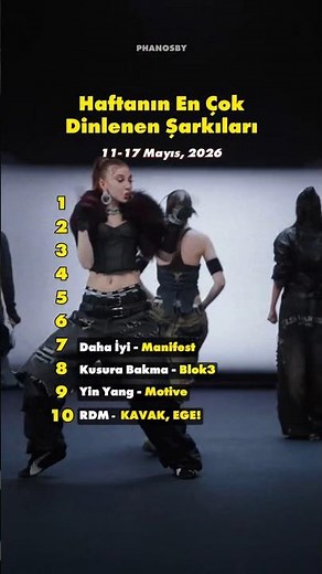 Manifest Zirvede! Haftanın En Çok Dinlenen Şarkıları #shorts