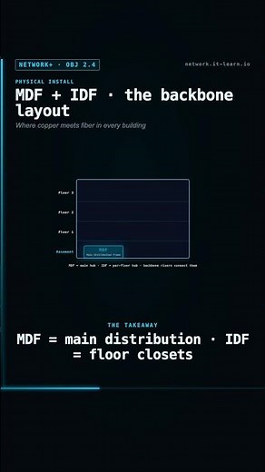 MDF + IDF · the backbone layout 👇 #Shorts