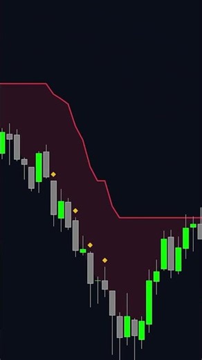 BEST INDICATOR THAT PREDICT CANDLES
