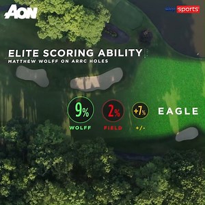 38K views · 1.3K reactions | Congratulations Matthew Wolff, this season's best decision maker and Aon Risk Reward Challenge winner! #AonRiskReward | Aon ⛳️ | Sky Sports | Facebook