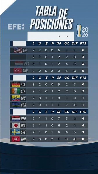 Finaliza la segunda jornada: así quedaron los grupos en el Mundial 2026