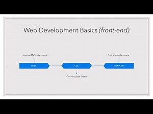 Introduction to web development