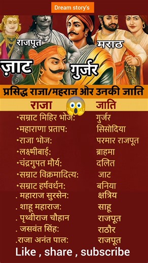 255K views · 611 reactions | प्रसिद्ध राजा महाराजा और उनकी जाति | #IndianHistory #IndianKings #Rajput #Maratha #Jat #Gujjar #gk #fbreel #fbpost Indian Kings History Raja Maharaja Rajputana Maratha Empire Jat Caste Gurjar Pratihar Raja Bhoj Maharana Pratap Indian Dynasty Ancient India Facts | Rajendra Kushwaha | Facebook