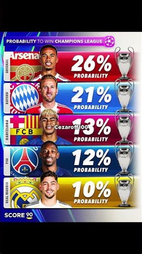 Probability to win the Champions League 2025/26 - Based on the bookmakers’ odds ⚖️🏆