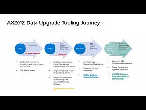 AX2012 Data Upgrade in Self Service Environment