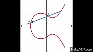A Look Into Elliptic Curve Cryptography (ECC) on Make a GIF