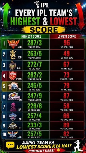 Every IPL teams highest and lowest score in ipl history #iplchampions #iplfinal #iplhighlights