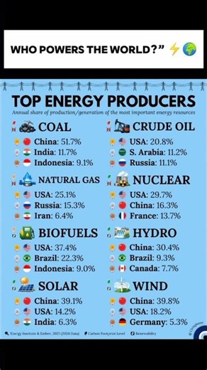 Top Energy Producers in the World 2025 | Coal, Oil, Solar, Wind Data 🤯