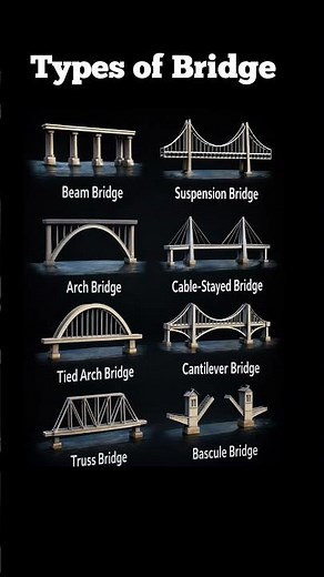 Different Types of Bridge | Basic Knowledge of Civil Engineering | Bridge Engineering Explained