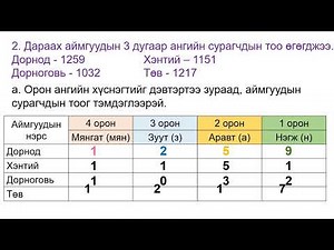 10000 хүртэлх тоог унших, бичих