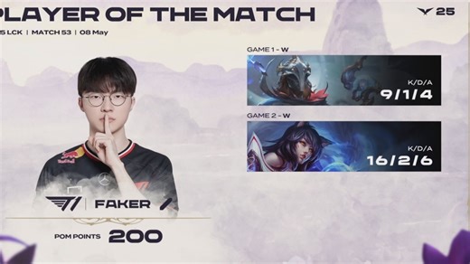 记得看T1战胜DRX Faker狐狸五杀16个头 2025LCK第二赛段5.8