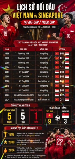 🇻🇳 Việt Nam vs 🇸🇬 Singapore: 28 Năm Đối Đầu AFF Cup – Ai Thực Sự Áp Đảo? 🔥 #shorts