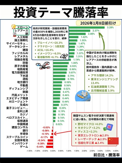 投資市場の最新動向とセクター別騰落率