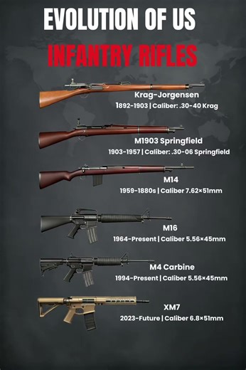 Evolution of US Infantry Rifles