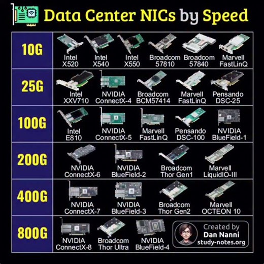Learn Linux with Dan on Instagram: "✅ Data center NICs by speed This infographic lists common data center NICs organized by speed tiers from 10G to 800G, showcasing major vendors and model examples at each bandwidth level 😎👆 Tap the link at @dan_nanni’s bio for high-res pdf books with all my networking related infographics #networking #network #datacenter #networkequipment #cloudcomputing"