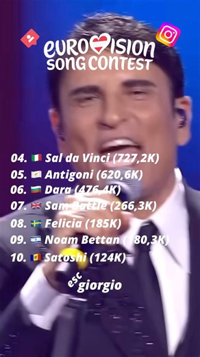 Eurovision 2026: Top 10 by Instagram Followers #eurovision #eurovision2026 #esc #esc2026