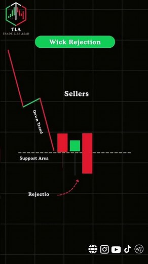 Wick Rejection Candlestick Pattern Spot Market Reversals