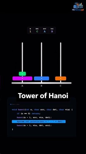 Tower of Hanoi -Simply Explained using Visualization #coding #dsa #programming