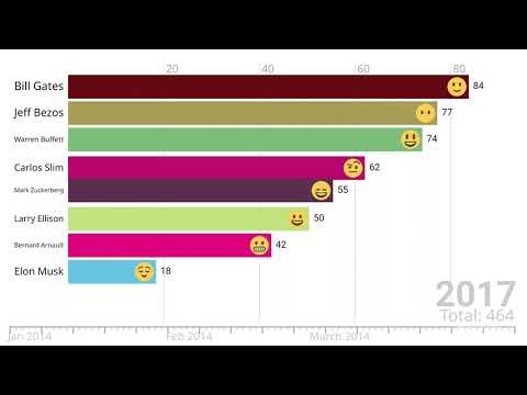 World’s Richest People (2000–2024, Net Worth in $B)