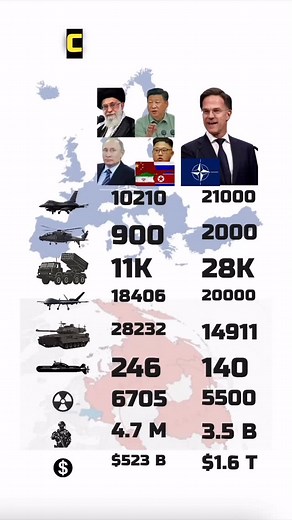 CRINK vs NATO Military Power Comparison 2025 | East vs West Global Defense Showdown Explore the CRINK vs NATO Military Power Comparison 2025, a high-stakes look at the world’s most significant power blocs. CRINK — a strategic alignment of China, Russia, Iran, and North Korea — brings massive manpower, missile arsenals, and growing military cooperation. On the other side, NATO unites 31 technologically advanced nations led by the USA, UK, France, Germany, and Turkey. From nuclear strength and air