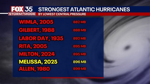 Hurricane Melissa one of strongest Atlantic hurricanes on record: See list