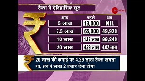 492K views · 6.1K reactions | Budget 2019 Highlights: No income tax to be paid by those earning upto Rs 5 lakh per annum. | Zee News English | Facebook