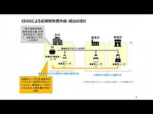 定期報告書等作成のポイント