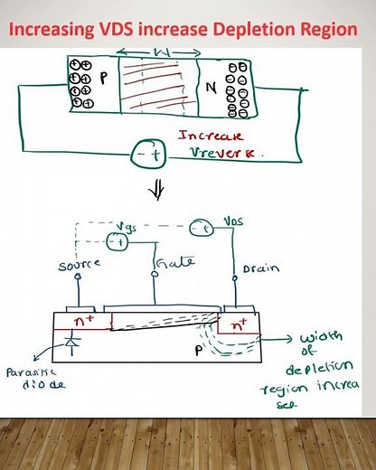 Channel Length Modulation (CLM) : Mosfet #vlsi #mosfet #semiconductor