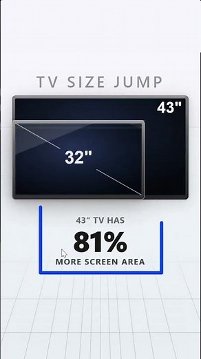 32 vs 43 Inch TV: 81% More Screen Area