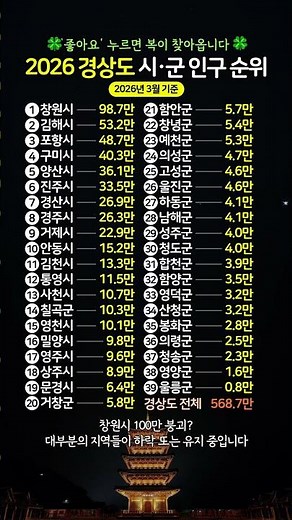 2026년 경상도 시·군 인구 순위 #인구순위 #경상도