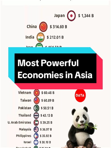 Most Powerful Economies in Asia (1961-2026) #viral #ranking #dataranking #worlddata