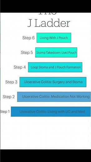 UC to J Pouch: The J Ladder Journey