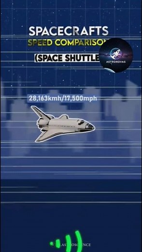 Fastest Spacecraft Ever Built by Humans 🚀 | Speed Records in Space#shorts