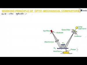 Working Principle of Opto-Mechanical Comparators - Design of Gauge
