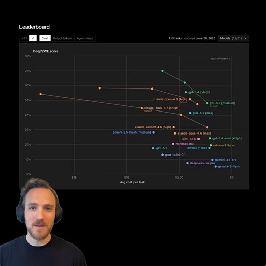 Benchmarking models is a great idea, but they're terrible at capturing UI generation quality. So I put the top models' front-end skills to the test: asked each one to build a production-grade Figma clone inside an existing repo in one shot, then rated the results 1-10. This is just a vibes benchmark, but it checks real costs and outputs and tracks my real experience coding with these models. See the video below for the visual output of each.From cheapest to most expensive to generate a Figma clo